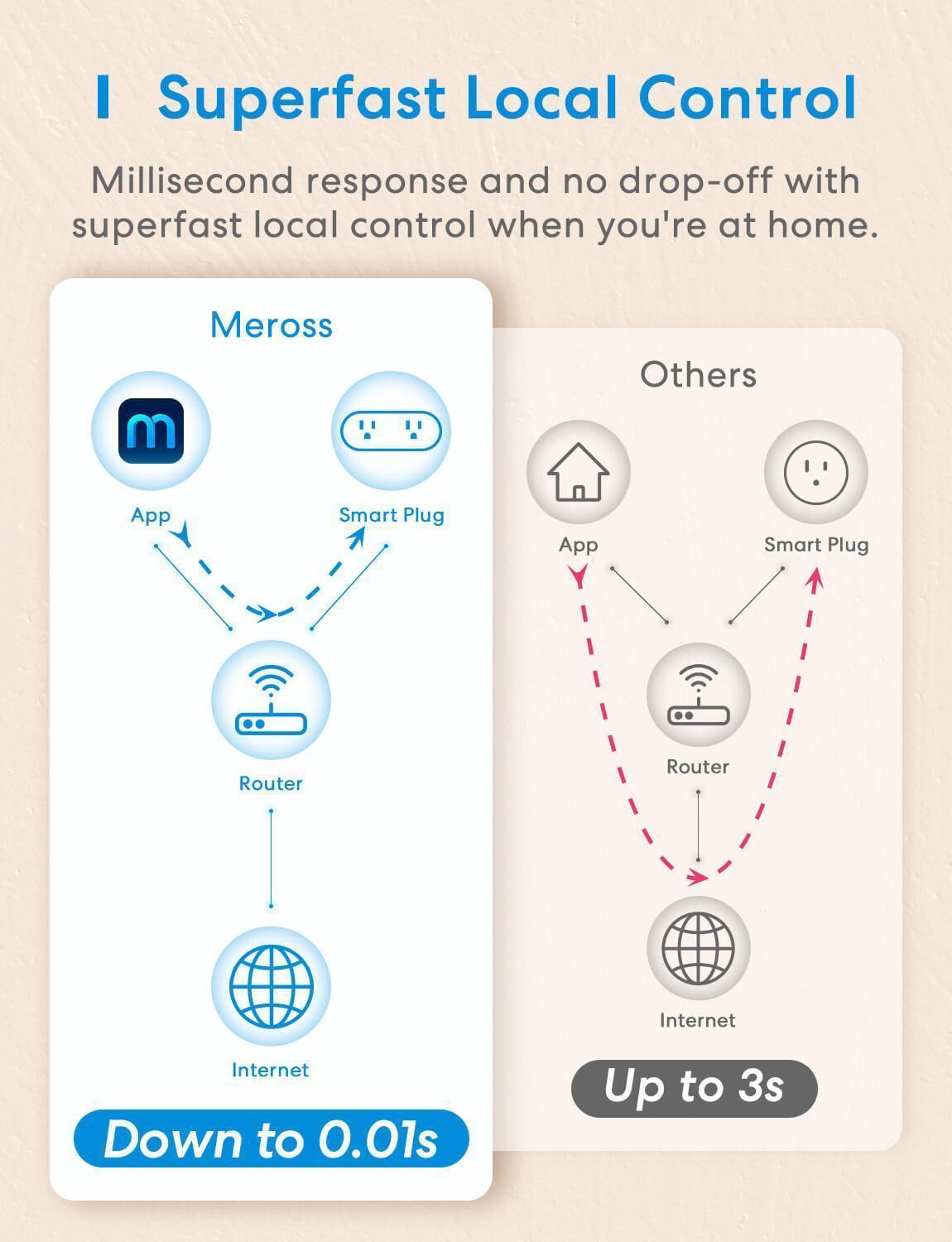 Meross 2 in 1 Smart Plug, MSS120BHK, 2-Pack(US/CA Version)