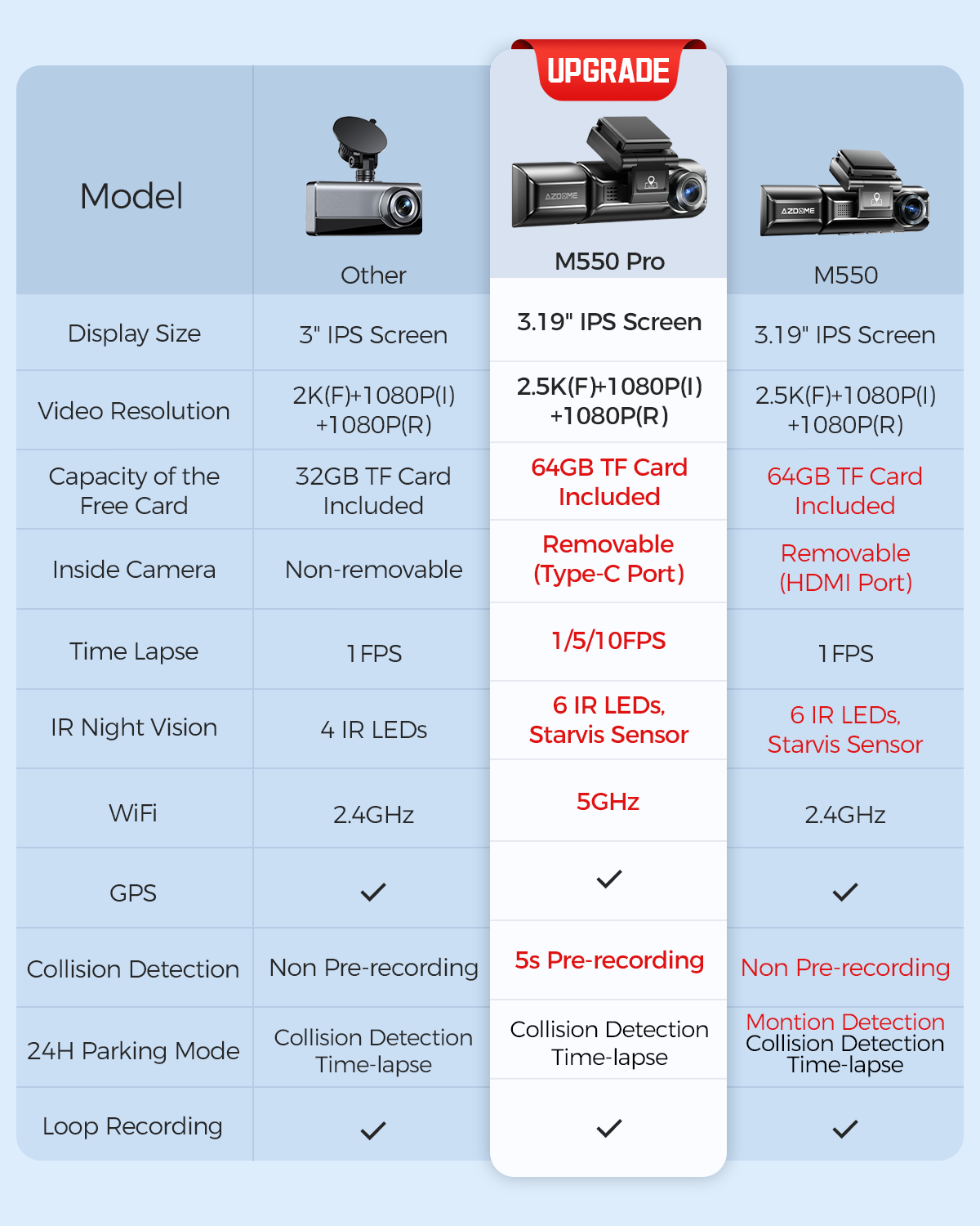 AZDOME M550 Pro 3CH Dash Cam 4K with 5G WiFi, 3.19" Screen IR Night Vision 24H Parking Mode