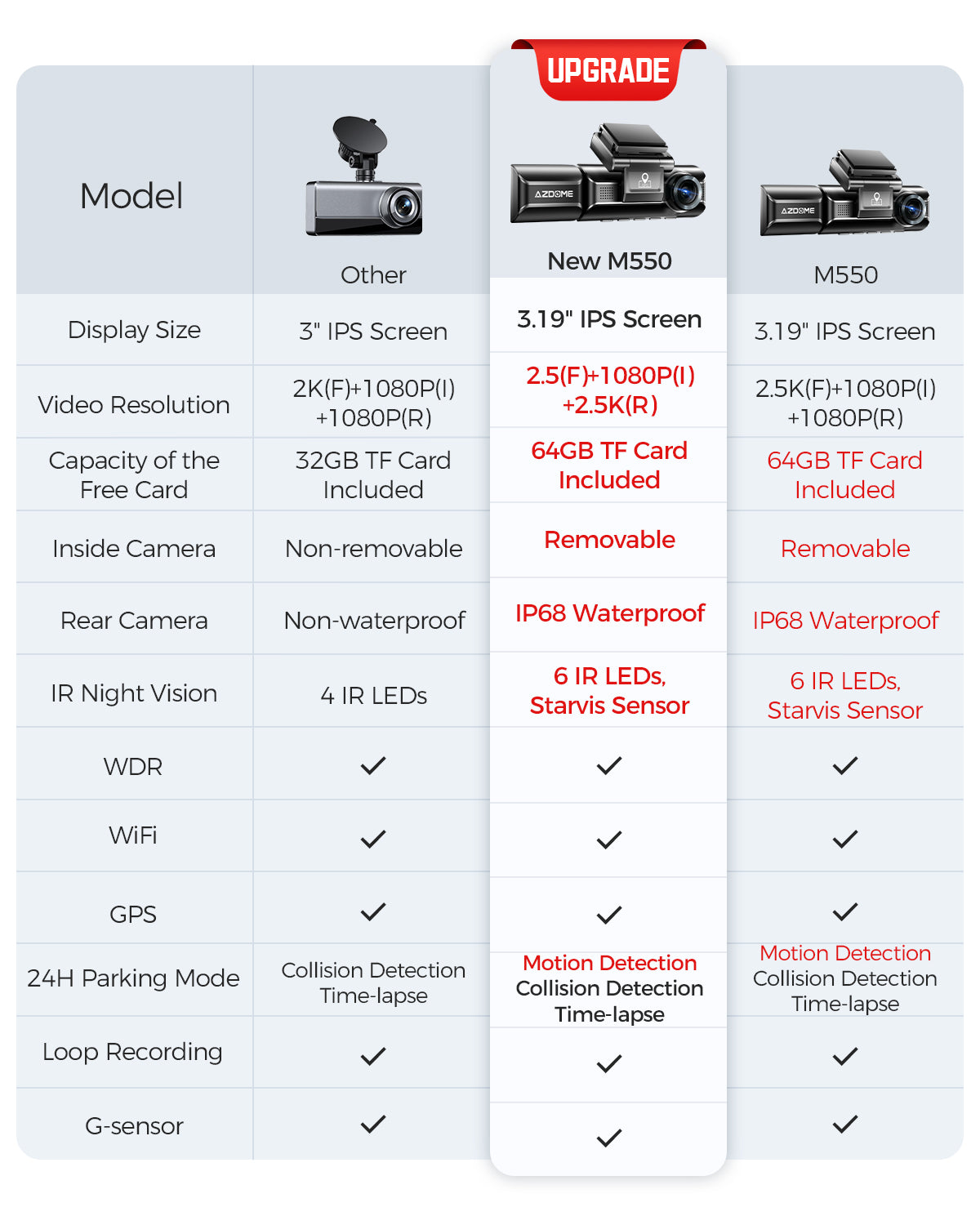 AZDOME M550 3CH Dash Cam 4K with 3.19" Screen IR Night Vision 24H Parking Mode