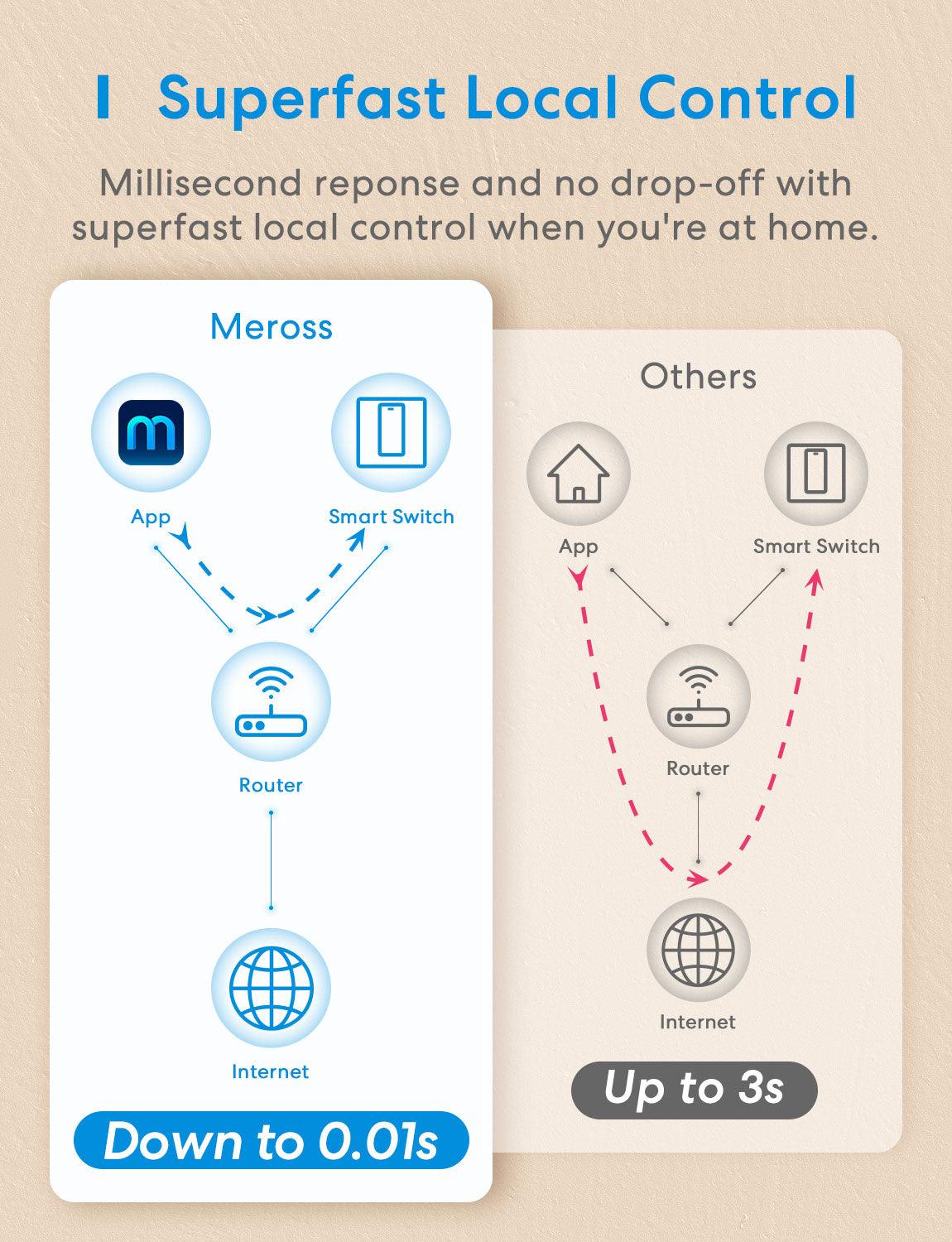 مفتاح إضاءة ذكي أحادي الاتجاه من Meross، MSS510HK (إصدار الاتحاد الأوروبي/المملكة المتحدة)