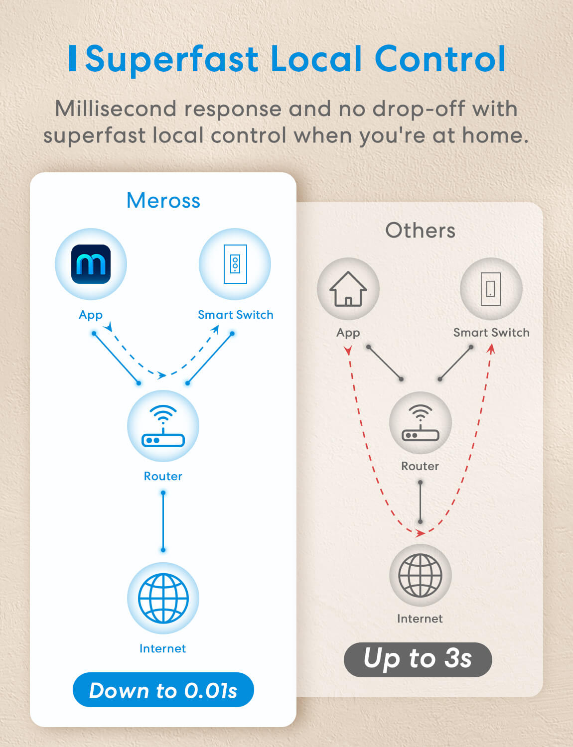 مفتاح التعتيم الذكي أحادي القطب من Meross، MSS560XHK (إصدار الولايات المتحدة/كندا)