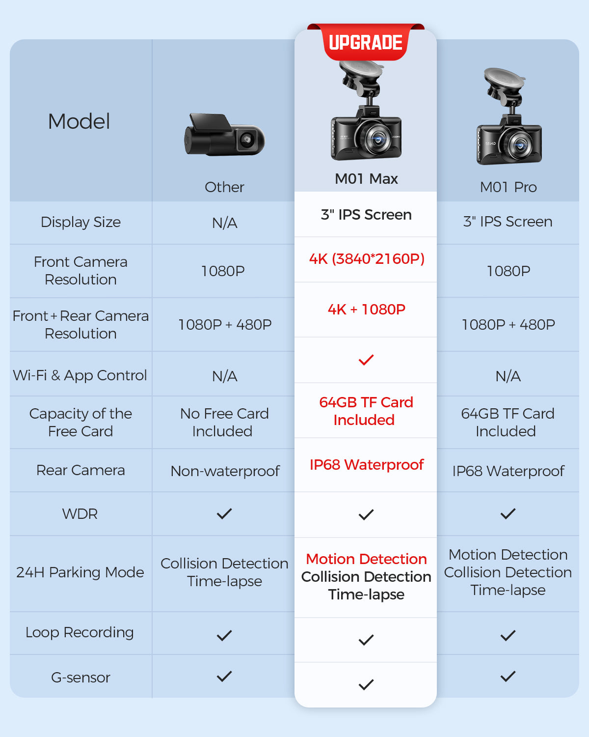 AZDOME M01 Max 4K Dash Cam Front and Rear 3" Screen Dual Dashboard Camera for Car with Free 64GB Card, Built-in ADAS G-Sensor, 24H Parking Mode