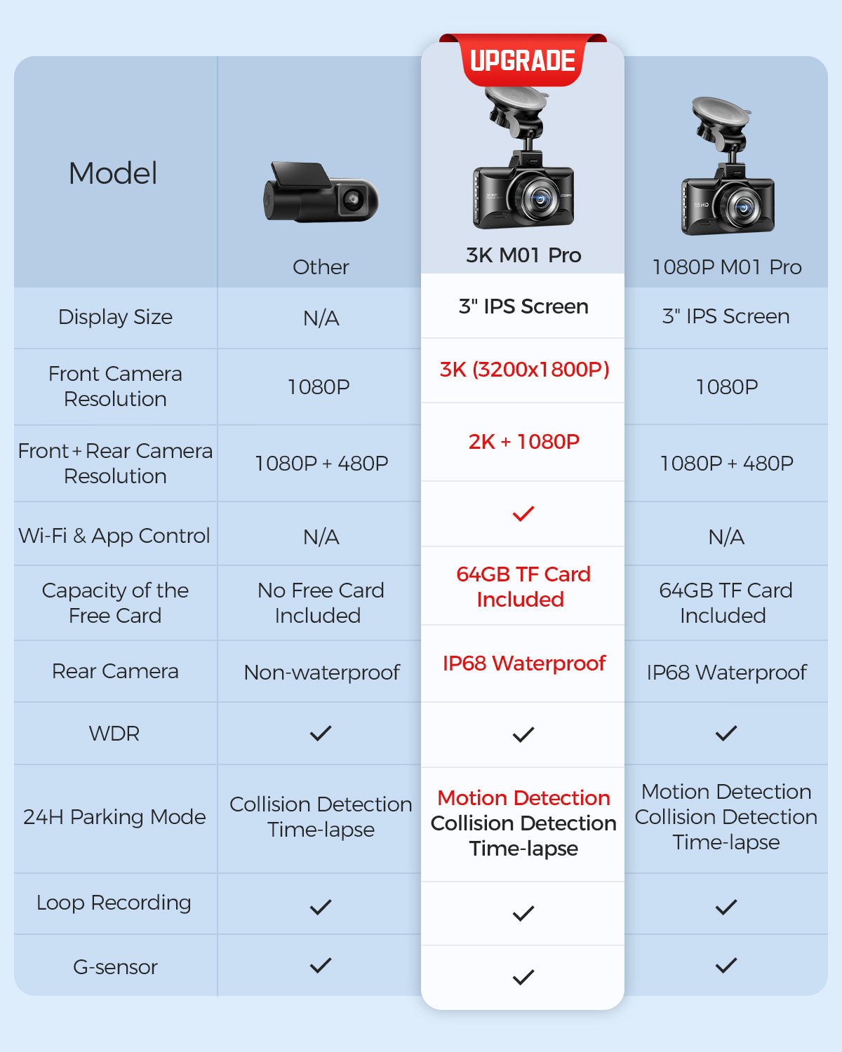 AZDOME Upgraded M01 3K WiFi Dash Cam Front and Rear, 3" Screen Dual Dash Camera for Car Built-in ADAS G-Sensor, 24H Parking Mode Car Camera
