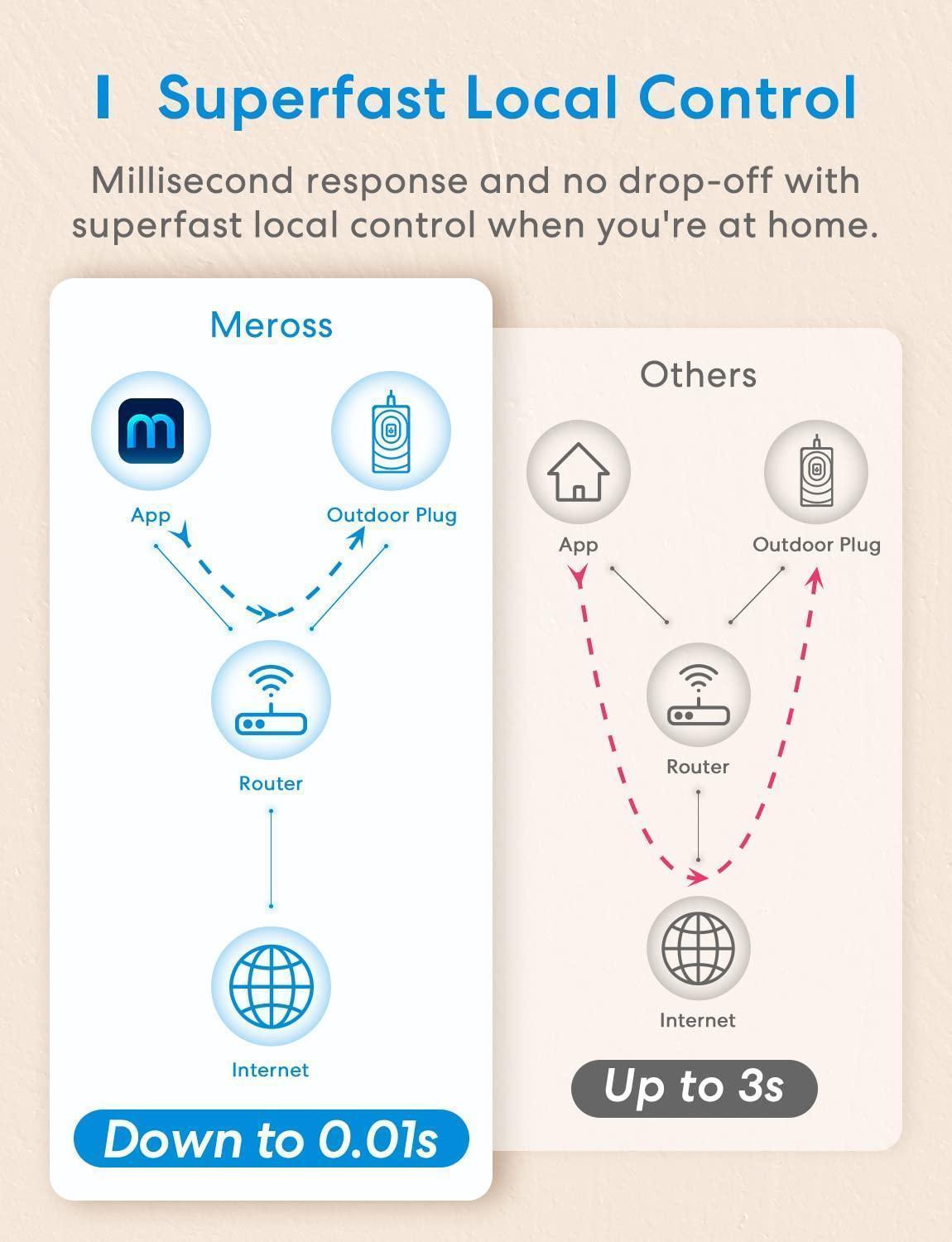 Meross Smart Outdoor Plug, MSS620HK (US/CA Version)