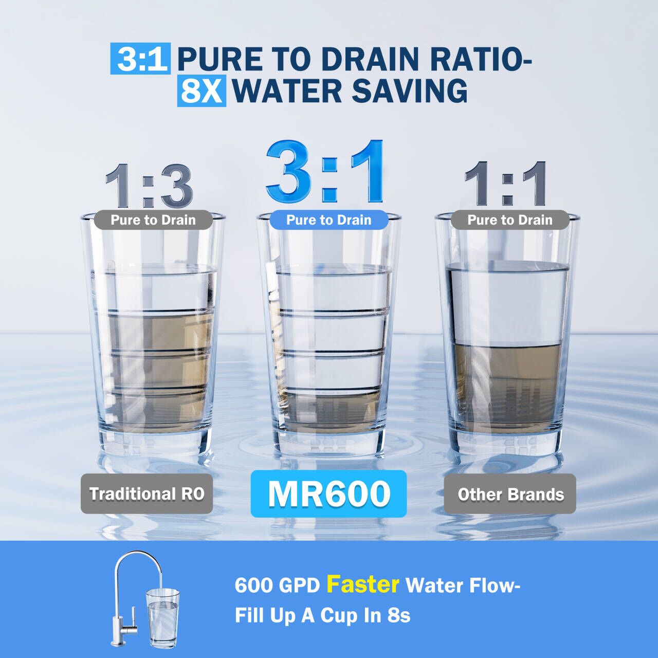 Frizzlife Reverse Osmosis Water Filter System, 8 Stage Under Sink Tankless RO System, 600 GPD Fast Flow, Reduces PFAS TDS, 3:1 Pure to Drain, Compact, MR600 White