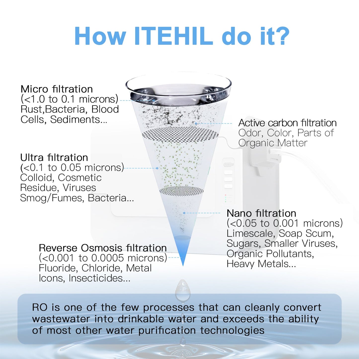 ITEHIL Portable RO Water Filtration System