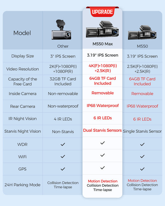 Cámara de salpicadero AZDOME M550 Max 3CH 4K con pantalla de 3,19", WDR, visión nocturna y modo de aparcamiento 24 horas