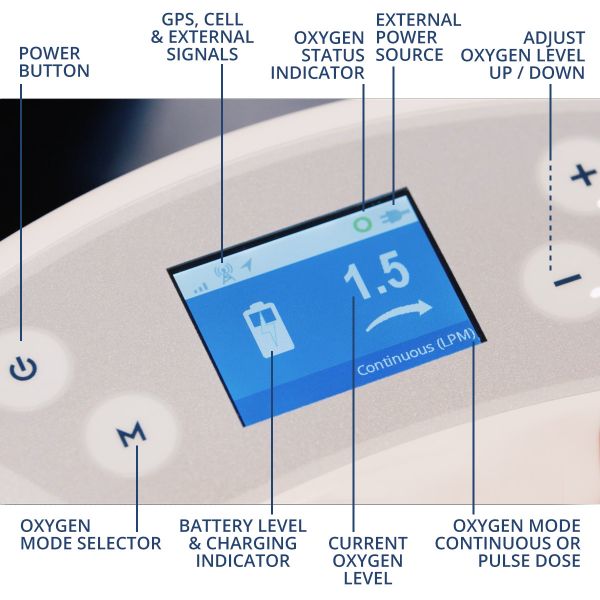 OxLife Liberty 2 Portable Oxygen Concentrator Bundle