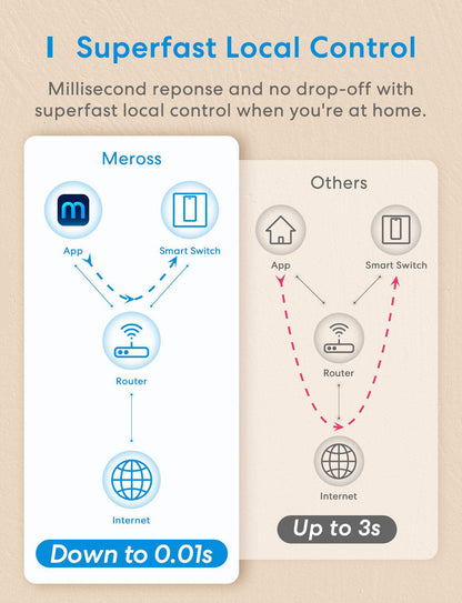 مفتاح إضاءة ذكي أحادي الاتجاه من Meross، MSS510HK (إصدار الاتحاد الأوروبي/المملكة المتحدة)