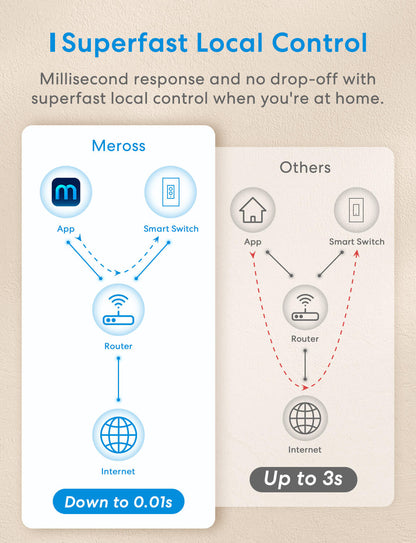 مفتاح التعتيم الذكي أحادي القطب من Meross، MSS560XHK (إصدار الولايات المتحدة/كندا)
