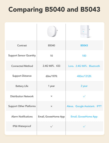 GoveeLife Water Leak Detector 2