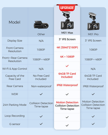 AZDOME M01 Max 4K Dash Cam Front and Rear 3" Screen Dual Dashboard Camera for Car with Free 64GB Card, Built-in ADAS G-Sensor, 24H Parking Mode