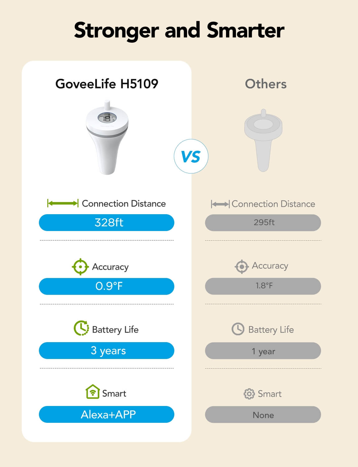 GoveeLife Smart Thermometer P1 with Smart Gateway 1s