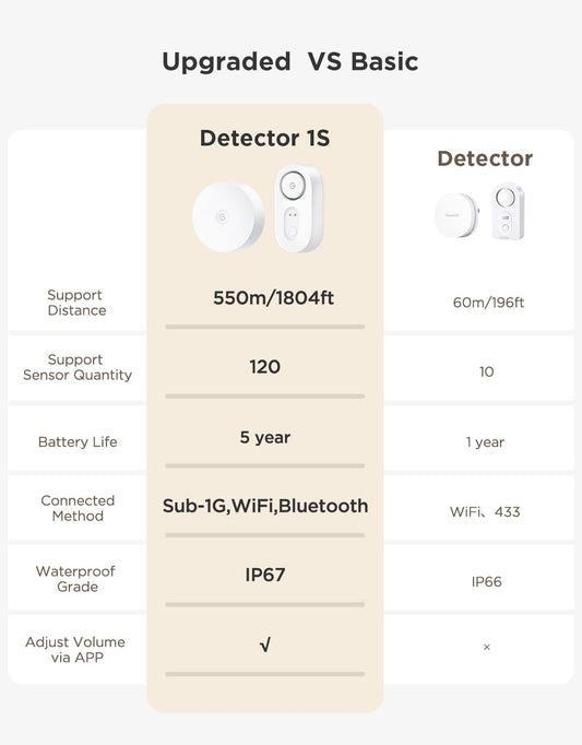 Refurbished GoveeLife Water Leak Detector 1s