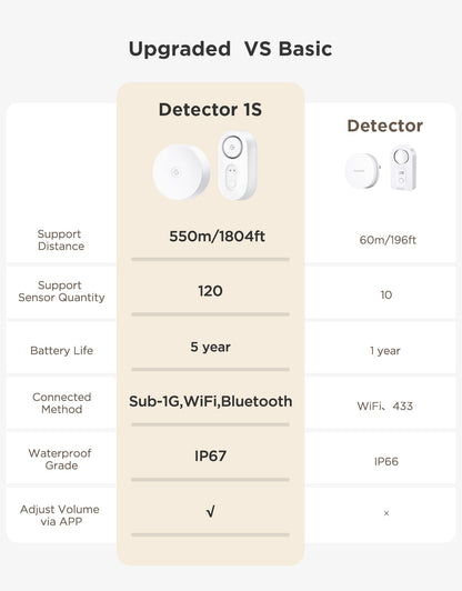 Refurbished GoveeLife Water Leak Detector 1s