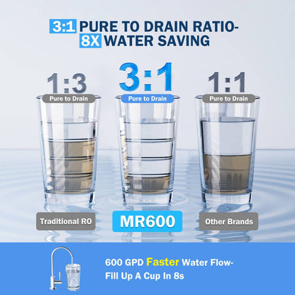 Frizzlife Reverse Osmosis Water Filter System, 8 Stage Under Sink Tankless RO System, 600 GPD Fast Flow, Reduces PFAS TDS, 3:1 Pure to Drain, Compact, MR600 White