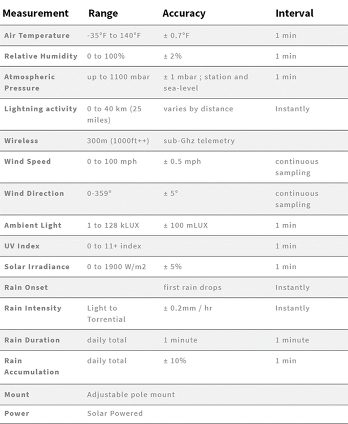 Tempest Weather System for Australia & New Zealand