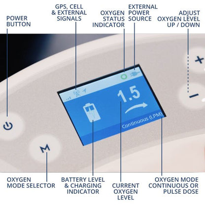 OxLife Liberty 2 Portable Oxygen Concentrator Bundle