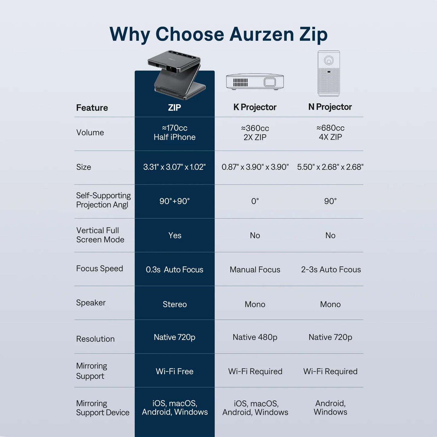 Aurzen ZIP Tri-Fold Portable Mini Projector | US Version